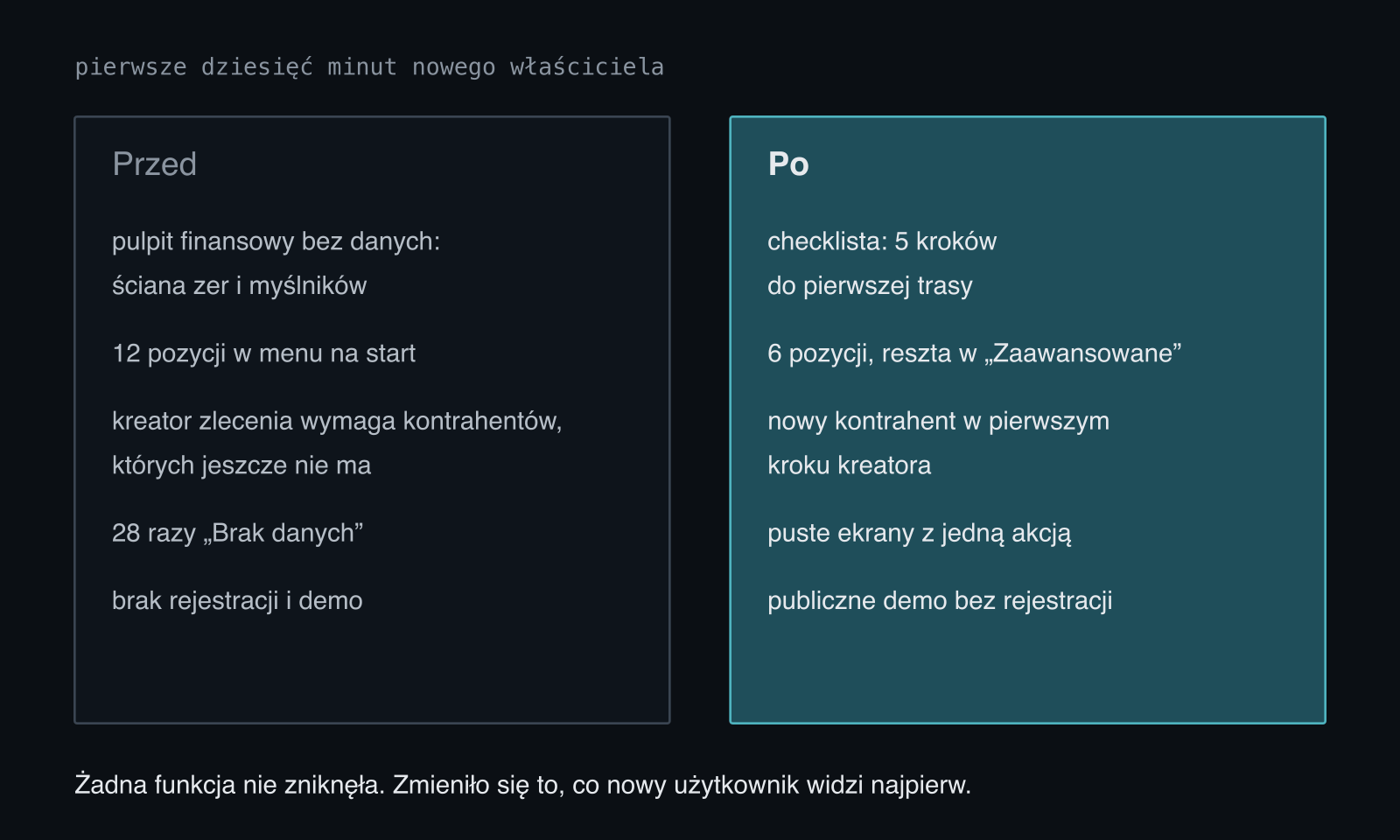 Pierwsze dziesięć minut przed i po zmianie: wcześniej pulpit bez danych, 12 pozycji w menu, kreator wymagający kontrahentów, 28 razy Brak danych, brak rejestracji i demo. Teraz checklista pięciu kroków, 6 pozycji w menu z resztą w sekcji Zaawansowane, nowy kontrahent w kreatorze, puste ekrany z jedną akcją i publiczne demo